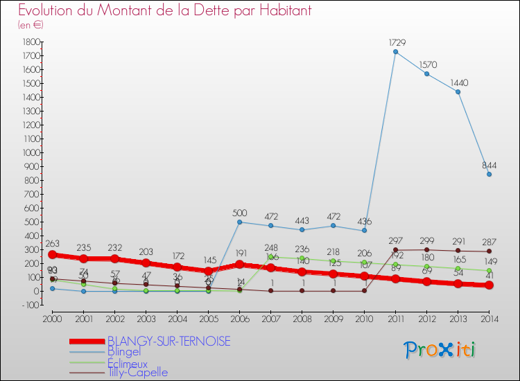 Evolution de la dette par habitant pour la commune de BLANGY-SUR-TERNOISE et les communes proches de 2000 à 2014 Comparaison de la dette par habitant pour BLANGY-SUR-TERNOISE et les communes voisines de 2000 à 2014
