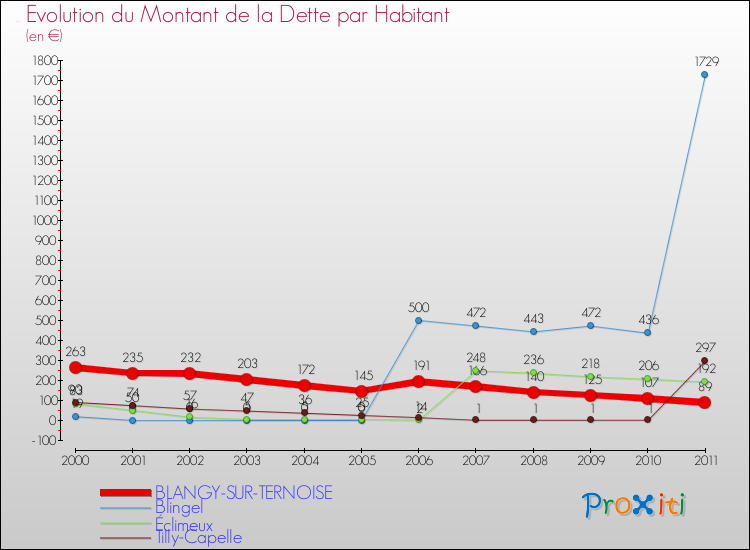 Evolution de la dette par habitant pour la commune de BLANGY-SUR-TERNOISE et les communes proches Comparaison de la dette par habitant pour BLANGY-SUR-TERNOISE et les communes voisines