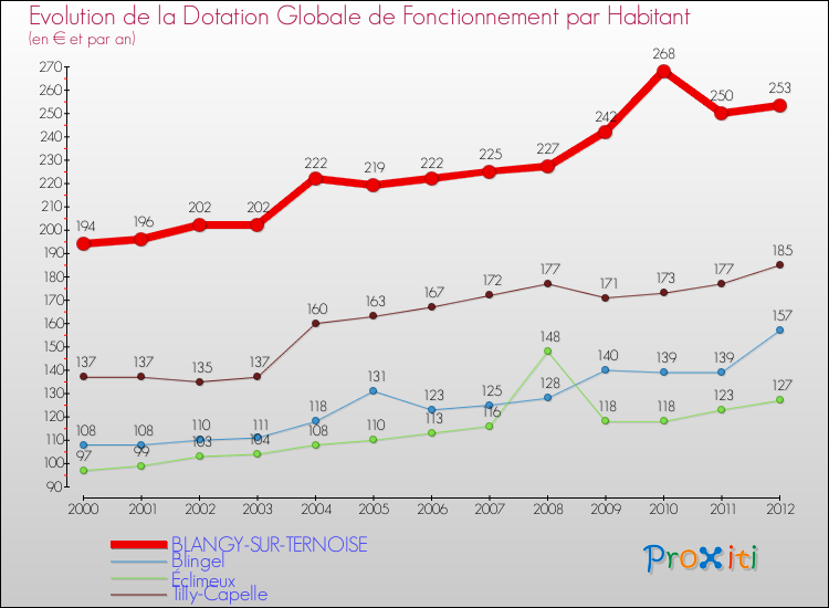 Evolution et montant de la dotation globale de fonctionnement par Habitant pour BLANGY-SUR-TERNOISE et les communes proches Comparaison des dotations globales de fonctionnement par habitant pour BLANGY-SUR-TERNOISE et les communes voisines