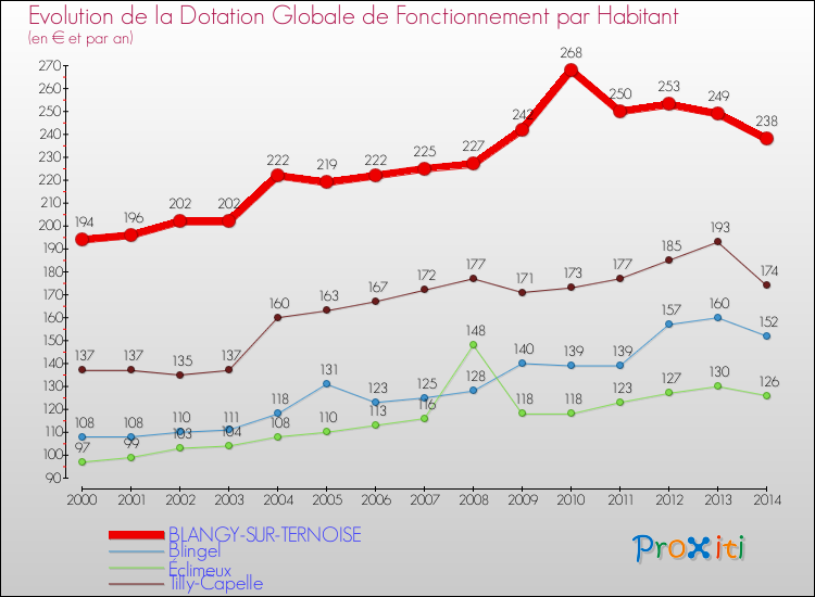 Evolution et montant de la dotation globale de fonctionnement par Habitant pour BLANGY-SUR-TERNOISE et les communes proches de 2000 à 2014. Comparaison des dotations globales de fonctionnement par habitant pour BLANGY-SUR-TERNOISE et les communes voisines de 2000 à 2014.
