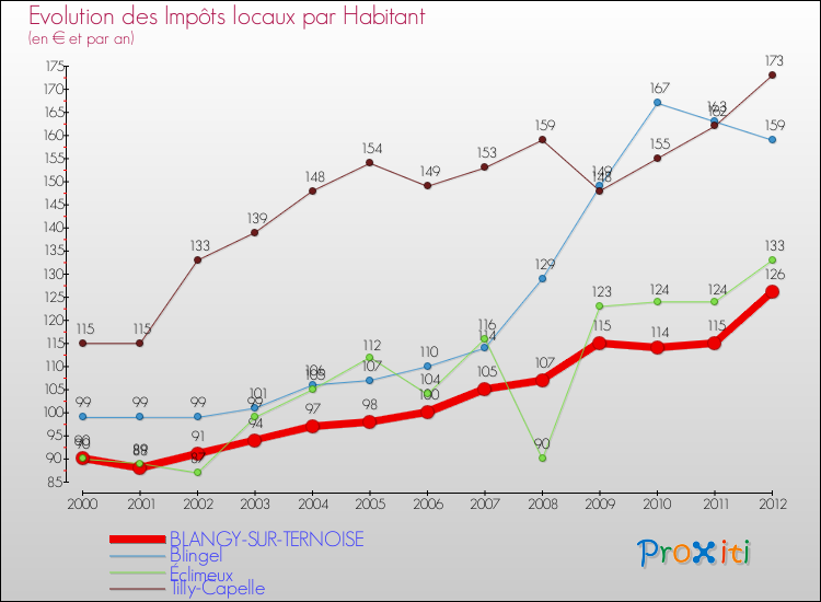 Evolution et montant des impôts locaux par Habitant pour BLANGY-SUR-TERNOISE et les communes proches Comparaison des impôts locaux par habitant pour BLANGY-SUR-TERNOISE et les communes voisines