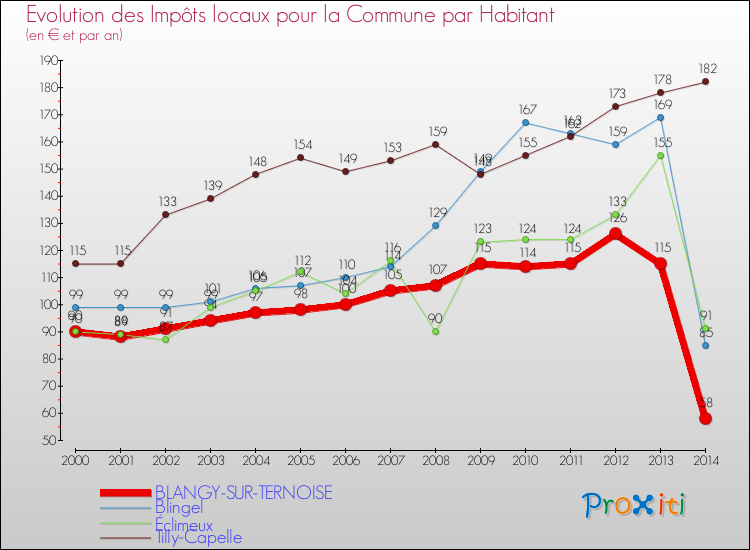 Evolution et montant des impôts locaux par Habitant pour BLANGY-SUR-TERNOISE et les communes proches de 2000 à 2014 Comparaison des impôts locaux par habitant pour BLANGY-SUR-TERNOISE et les communes voisines de 2000 à 2014