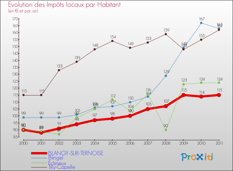 Evolution et montant des impôts locaux par Habitant pour BLANGY-SUR-TERNOISE et les communes proches Comparaison des impôts locaux par habitant pour BLANGY-SUR-TERNOISE et les communes voisines