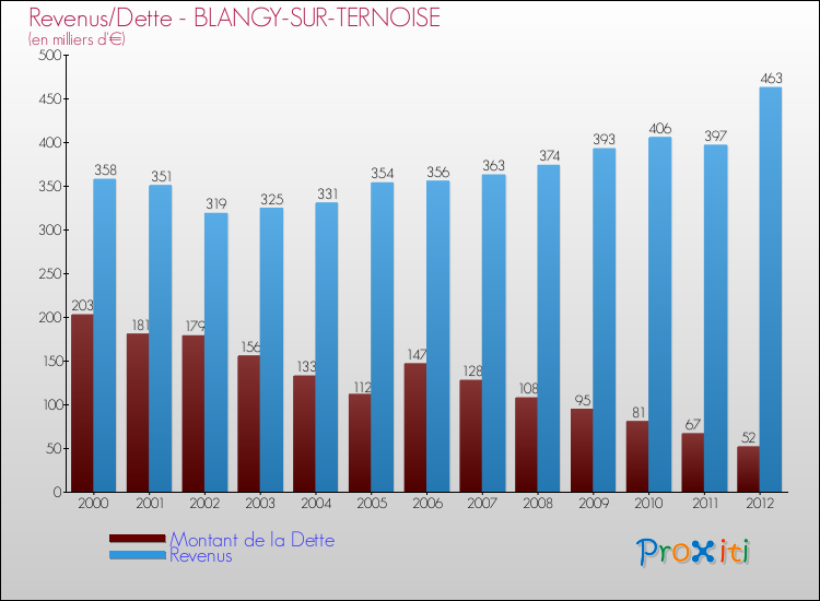 Evolution comparée de la dette et des revenus pour la commune de BLANGY-SUR-TERNOISE de 2000 à 2012 Comparaison de la dette et des revenus pour BLANGY-SUR-TERNOISE de 2000 à 2012