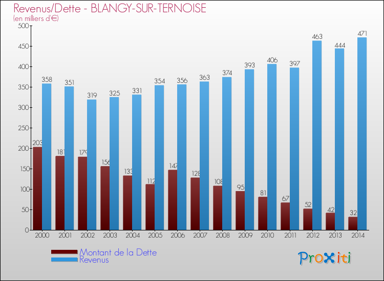 Evolution comparée de la dette et des revenus pour la commune de BLANGY-SUR-TERNOISE de 2000 à 2014 Comparaison de la dette et des revenus pour BLANGY-SUR-TERNOISE de 2000 à 2014