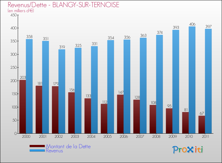 Evolution comparée de la dette et des revenus pour la commune de BLANGY-SUR-TERNOISE de 2000 à 2011 Comparaison de la dette et des revenus pour BLANGY-SUR-TERNOISE de 2000 à 2011