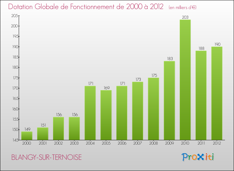 Evolution du montant de la Dotation Globale de Fonctionnement pour la commune de BLANGY-SUR-TERNOISE de 2000 à 2012 Evolution du montant de la Dotation Globale de Fonctionnement pour BLANGY-SUR-TERNOISE de 2000 à 2012