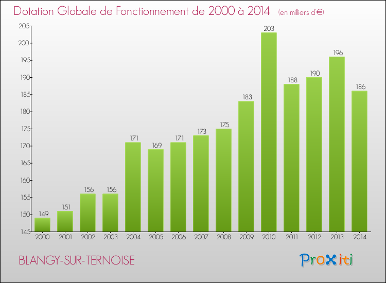 Evolution du montant de la Dotation Globale de Fonctionnement pour la commune de BLANGY-SUR-TERNOISE de 2000 à 2014 Evolution du montant de la Dotation Globale de Fonctionnement pour BLANGY-SUR-TERNOISE de 2000 à 2014