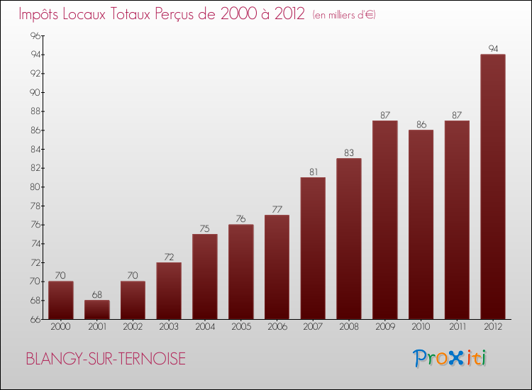 Evolution des Impôts Locaux pour la commune de BLANGY-SUR-TERNOISE de 2000 à 2012 Evolution des Impôts Locaux pour BLANGY-SUR-TERNOISE de 2000 à 2012