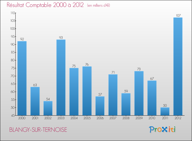 Evolution du résultat comptable pour la commune de BLANGY-SUR-TERNOISE de 2000 à 2012 Evolution du résultat comptable pour BLANGY-SUR-TERNOISE de 2000 à 2012