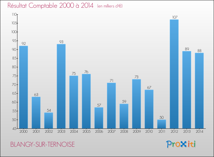 Evolution du résultat comptable pour la commune de BLANGY-SUR-TERNOISE de 2000 à 2014 Evolution du résultat comptable pour BLANGY-SUR-TERNOISE de 2000 à 2014