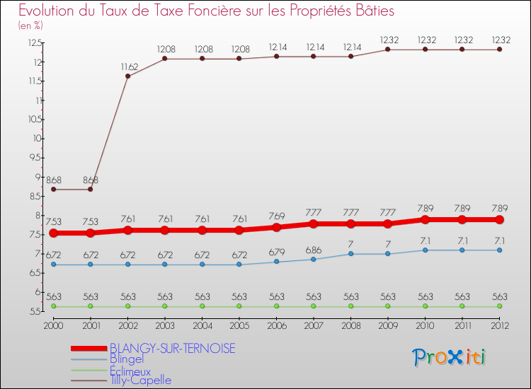 Evolution du taux de la taxe foncière sur le bati pour BLANGY-SUR-TERNOISE et les communes proches de 2000 à 2012 Comparaison des taux de taxe foncière sur le bati pour BLANGY-SUR-TERNOISE et les communes voisines de 2000 à 2012