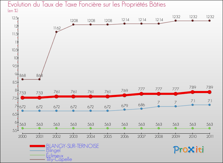 Evolution du taux de la taxe foncière sur le bati pour BLANGY-SUR-TERNOISE et les communes proches Comparaison des taux de taxe foncière sur le bati pour BLANGY-SUR-TERNOISE et les communes voisines
