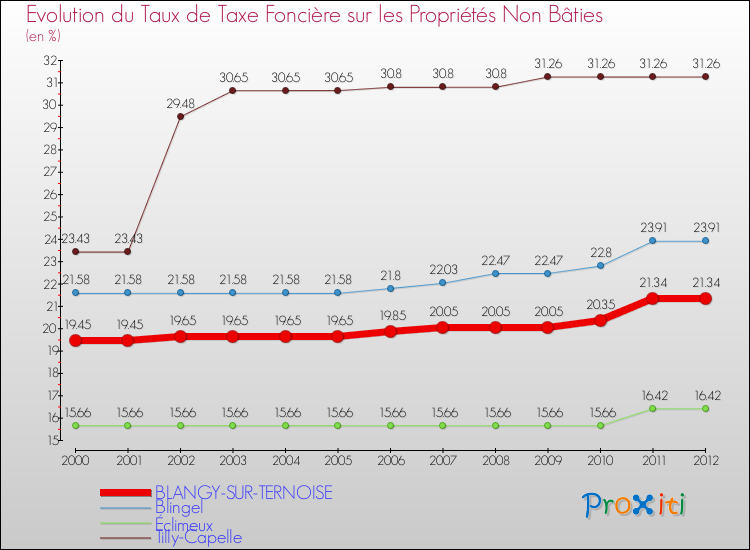 Evolution du taux de la taxe foncière sur les immeubles et terrains non batis pour BLANGY-SUR-TERNOISE et les communes proches de 2000 à 2012 Comparaison des taux de la taxe foncière sur les immeubles et terrains non batis pour BLANGY-SUR-TERNOISE et les communes voisines de 2000 à 2012