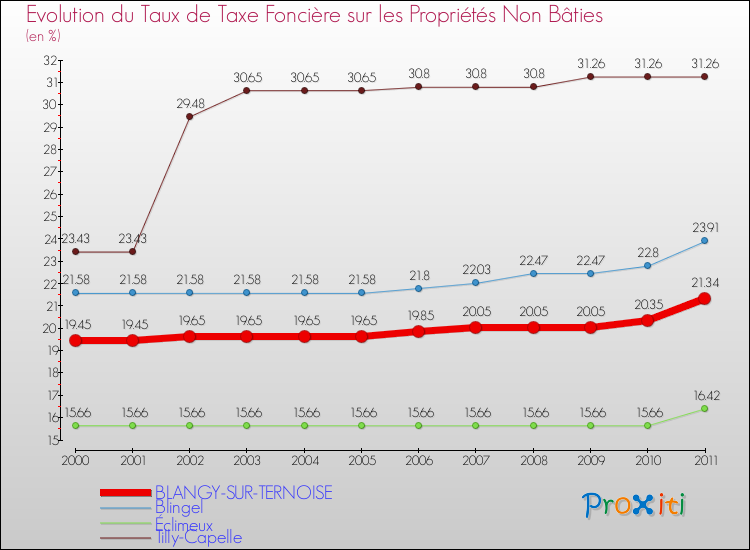Evolution du taux de la taxe foncière sur les immeubles et terrains non batis pour BLANGY-SUR-TERNOISE et les communes proches Comparaison des taux de la taxe foncière sur les immeubles et terrains non batis pour BLANGY-SUR-TERNOISE et les communes voisines