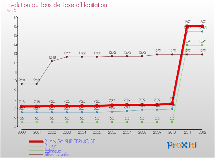 Evolution du taux de la taxe d'habitation pour BLANGY-SUR-TERNOISE et les communes proches Comparaison des taux de la taxe d'habitation pour BLANGY-SUR-TERNOISE et les communes voisines