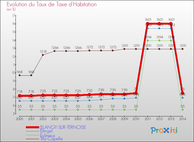 Evolution du taux de la taxe d'habitation pour BLANGY-SUR-TERNOISE et les communes proches de 2000 à 2014 Comparaison des taux de la taxe d'habitation pour BLANGY-SUR-TERNOISE et les communes voisines de 2000 à 2014