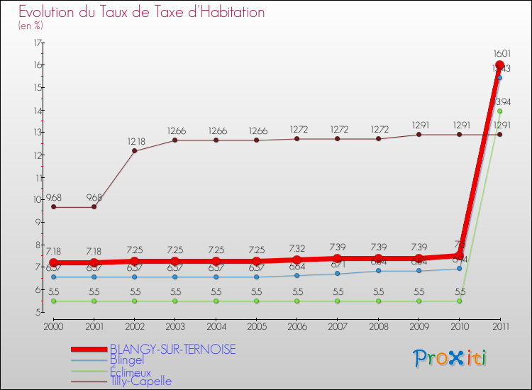 Evolution du taux de la taxe d'habitation pour BLANGY-SUR-TERNOISE et les communes proches Comparaison des taux de la taxe d'habitation pour BLANGY-SUR-TERNOISE et les communes voisines