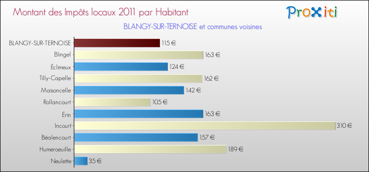 Montant des impôts locaux par Habitant pour BLANGY-SUR-TERNOISE et les communes proches Comparaison des impôts locaux par habitant pour BLANGY-SUR-TERNOISE et les communes voisines
