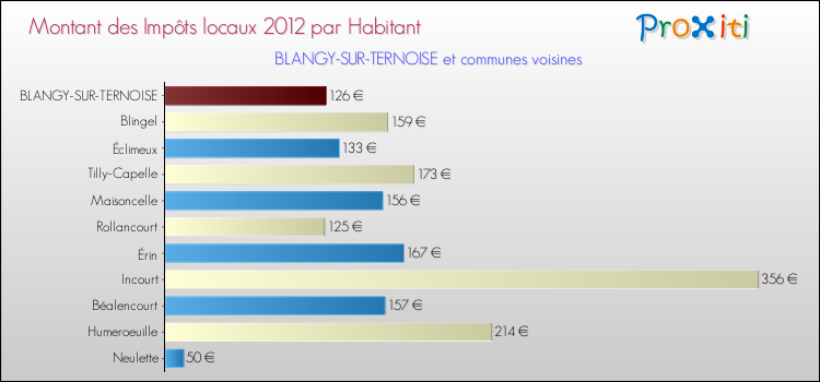 Montant des impôts locaux par Habitant pour BLANGY-SUR-TERNOISE et les communes proches Comparaison des impôts locaux par habitant pour BLANGY-SUR-TERNOISE et les communes voisines