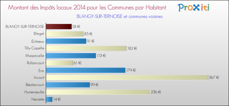 Montant des impôts locaux par Habitant pour BLANGY-SUR-TERNOISE et les communes proches en 2014 Comparaison des impôts locaux par habitant pour BLANGY-SUR-TERNOISE et les communes voisines en 2014