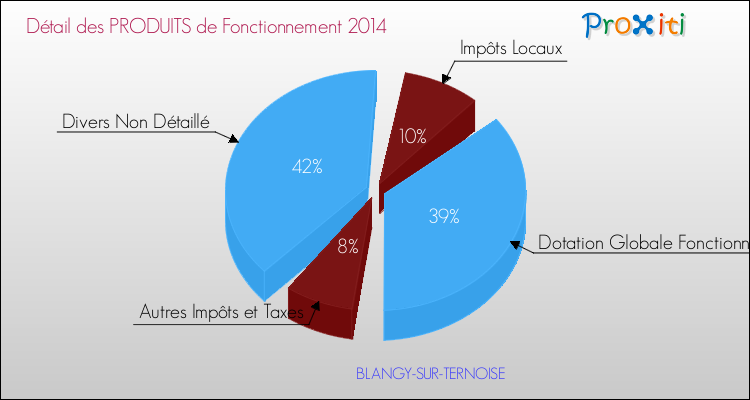 Décomposition du Budget de Fonctionnement 2014 de la commune de BLANGY-SUR-TERNOISE Budget de Fonctionnement 2014 pour la commune de BLANGY-SUR-TERNOISE