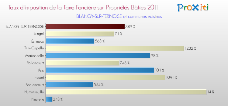 Taux d'imposition de la taxe foncière sur le bati 2011 pour BLANGY-SUR-TERNOISE et les communes proches Comparaison des taux d'imposition de la taxe foncière sur le bati 2011 pour BLANGY-SUR-TERNOISE et les communes voisines