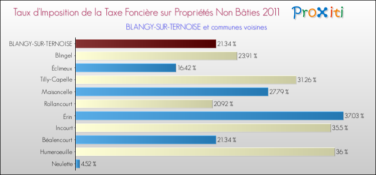Taux d'imposition de la taxe foncière sur les immeubles et terrains non batis 2011 pour BLANGY-SUR-TERNOISE et les communes proches Comparaison des taux d'imposition de la taxe foncière sur les immeubles et terrains non batis 2011 pour BLANGY-SUR-TERNOISE et les communes voisines