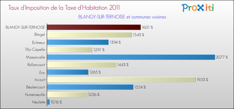 Taux d'imposition de la taxe d'habitation 2011 pour BLANGY-SUR-TERNOISE et les communes proches Comparaison des taux d'imposition de la taxe d'habitation 2011 pour BLANGY-SUR-TERNOISE et les communes voisines