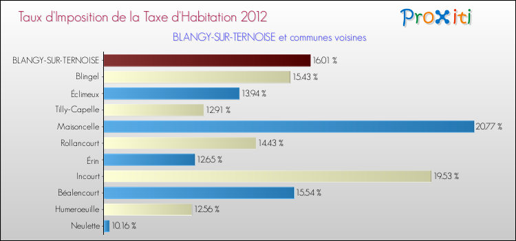 Taux d'imposition de la taxe d'habitation 2012 pour BLANGY-SUR-TERNOISE et les communes proches Comparaison des taux d'imposition de la taxe d'habitation 2012 pour BLANGY-SUR-TERNOISE et les communes voisines