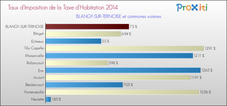 Taux d'imposition de la taxe d'habitation 2014 pour BLANGY-SUR-TERNOISE et les communes proches Comparaison des taux d'imposition de la taxe d'habitation 2014 pour BLANGY-SUR-TERNOISE et les communes voisines