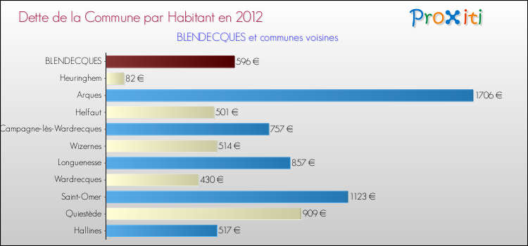 Dette par habitant de la commune en 2012 pour BLENDECQUES et les communes proches Comparaison de la dette par habitant de la commune en 2012 pour BLENDECQUES et les communes voisines