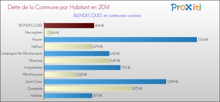 Dette par habitant de la commune en 2014 pour BLENDECQUES et les communes proches Comparaison de la dette par habitant de la commune en 2014 pour BLENDECQUES et les communes voisines
