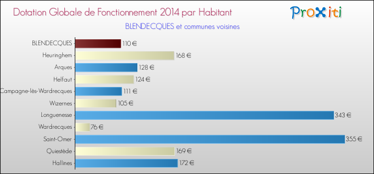 Montant des dotations globales de fonctionnement DGF par Habitant pour BLENDECQUES et les communes proches en 2014. Comparaison des des dotations globales de fonctionnement DGF par habitant pour BLENDECQUES et les communes voisines en 2014.