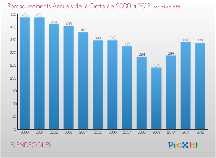 Evolution de l'annuité de la dette pour la commune de BLENDECQUES de 2000 à 2012 Annuités de la dette pour BLENDECQUES de 2000 à 2012