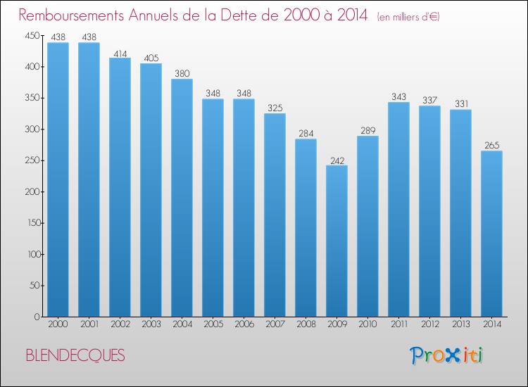 Evolution de l'annuité de la dette pour la commune de BLENDECQUES de 2000 à 2014 Annuités de la dette pour BLENDECQUES de 2000 à 2014