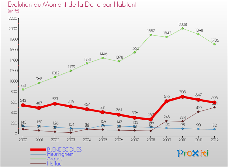 Evolution de la dette par habitant pour la commune de BLENDECQUES et les communes proches de 2000 à 2012 Comparaison de la dette par habitant pour BLENDECQUES et les communes voisines de 2000 à 2012