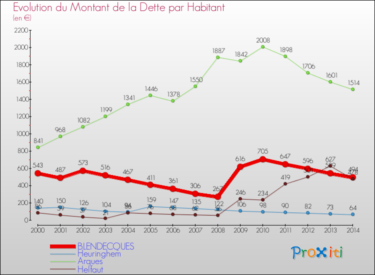 Evolution de la dette par habitant pour la commune de BLENDECQUES et les communes proches de 2000 à 2014 Comparaison de la dette par habitant pour BLENDECQUES et les communes voisines de 2000 à 2014