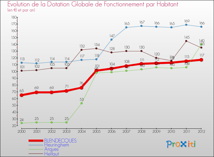 Evolution et montant de la dotation globale de fonctionnement par Habitant pour BLENDECQUES et les communes proches Comparaison des dotations globales de fonctionnement par habitant pour BLENDECQUES et les communes voisines