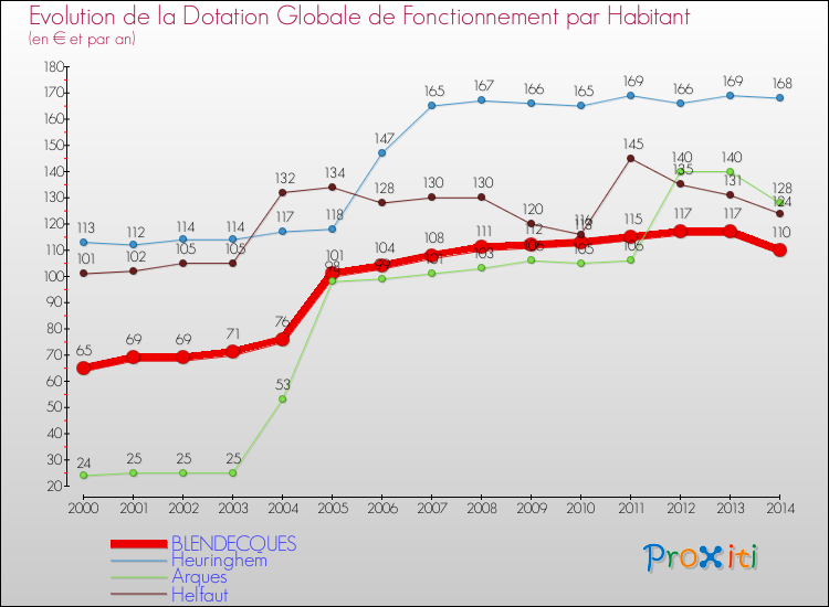Evolution et montant de la dotation globale de fonctionnement par Habitant pour BLENDECQUES et les communes proches de 2000 à 2014. Comparaison des dotations globales de fonctionnement par habitant pour BLENDECQUES et les communes voisines de 2000 à 2014.