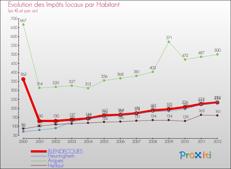 Evolution et montant des impôts locaux par Habitant pour BLENDECQUES et les communes proches Comparaison des impôts locaux par habitant pour BLENDECQUES et les communes voisines