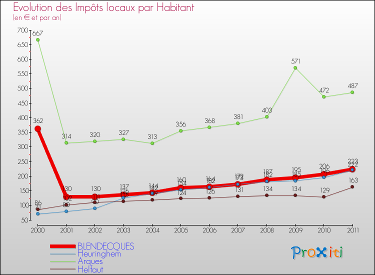 Evolution et montant des impôts locaux par Habitant pour BLENDECQUES et les communes proches Comparaison des impôts locaux par habitant pour BLENDECQUES et les communes voisines
