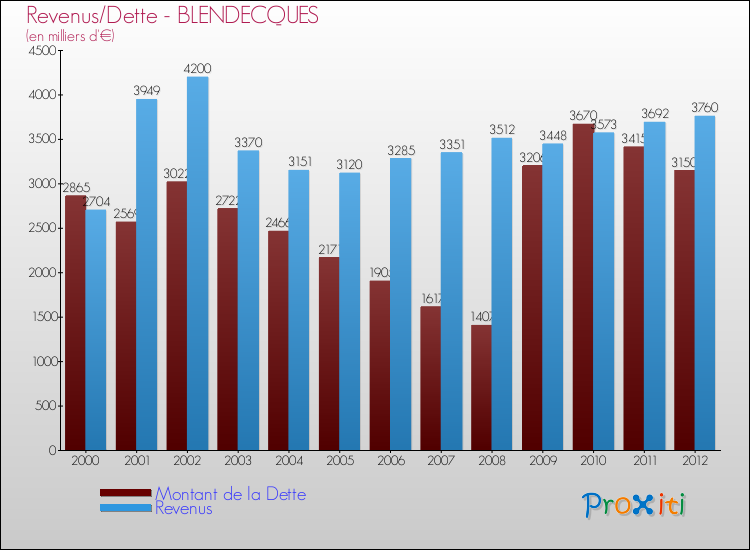 Evolution comparée de la dette et des revenus pour la commune de BLENDECQUES de 2000 à 2012 Comparaison de la dette et des revenus pour BLENDECQUES de 2000 à 2012