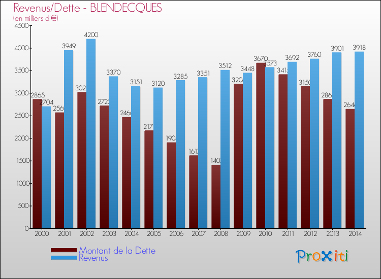 Evolution comparée de la dette et des revenus pour la commune de BLENDECQUES de 2000 à 2014 Comparaison de la dette et des revenus pour BLENDECQUES de 2000 à 2014