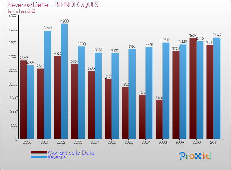Evolution comparée de la dette et des revenus pour la commune de BLENDECQUES de 2000 à 2011 Comparaison de la dette et des revenus pour BLENDECQUES de 2000 à 2011