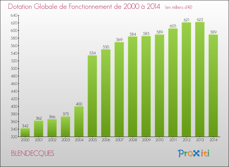 Evolution du montant de la Dotation Globale de Fonctionnement pour la commune de BLENDECQUES de 2000 à 2014 Evolution du montant de la Dotation Globale de Fonctionnement pour BLENDECQUES de 2000 à 2014