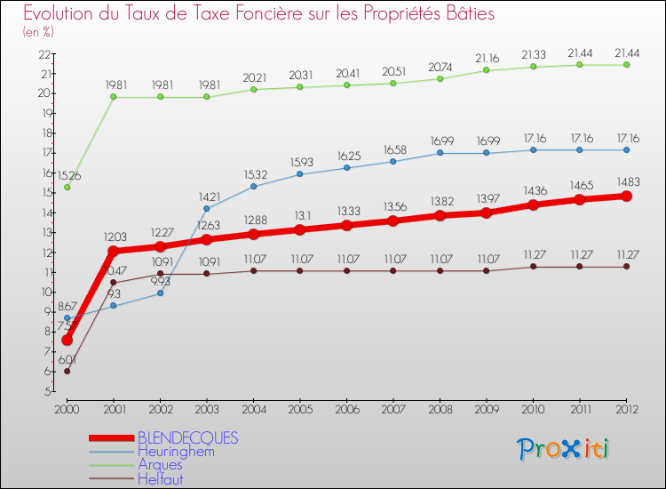 Evolution du taux de la taxe foncière sur le bati pour BLENDECQUES et les communes proches de 2000 à 2012 Comparaison des taux de taxe foncière sur le bati pour BLENDECQUES et les communes voisines de 2000 à 2012