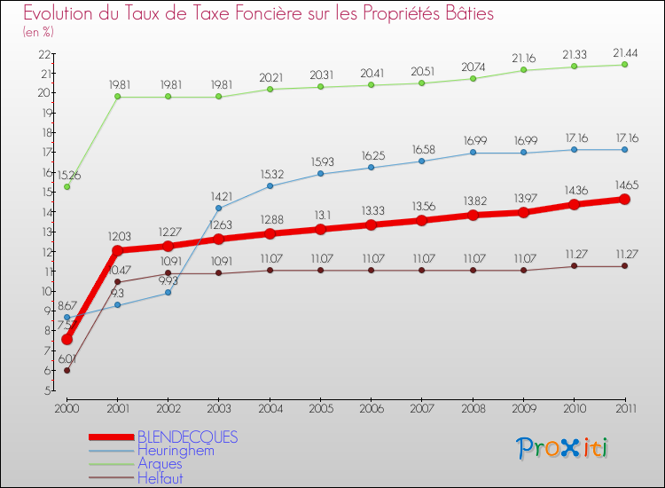 Evolution du taux de la taxe foncière sur le bati pour BLENDECQUES et les communes proches Comparaison des taux de taxe foncière sur le bati pour BLENDECQUES et les communes voisines