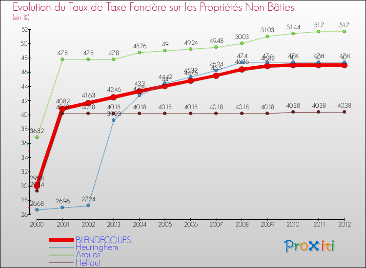 Evolution du taux de la taxe foncière sur les immeubles et terrains non batis pour BLENDECQUES et les communes proches de 2000 à 2012 Comparaison des taux de la taxe foncière sur les immeubles et terrains non batis pour BLENDECQUES et les communes voisines de 2000 à 2012