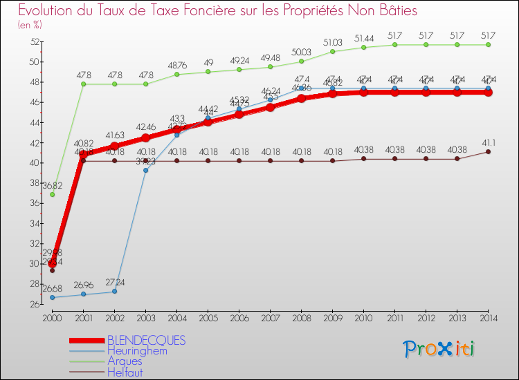 Evolution du taux de la taxe foncière sur les immeubles et terrains non batis pour BLENDECQUES et les communes proches de 2000 à 2014 Comparaison des taux de la taxe foncière sur les immeubles et terrains non batis pour BLENDECQUES et les communes voisines de 2000 à 2014